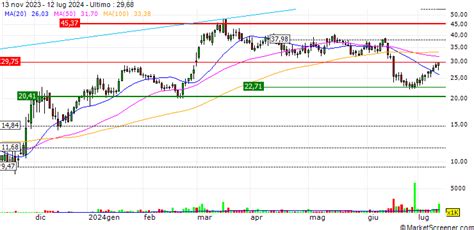 Kering: Performances & Quotazioni, Prezzo KER Borsa.